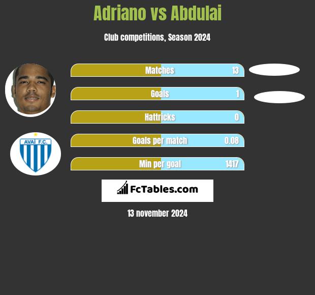 Adriano vs Abdulai h2h player stats