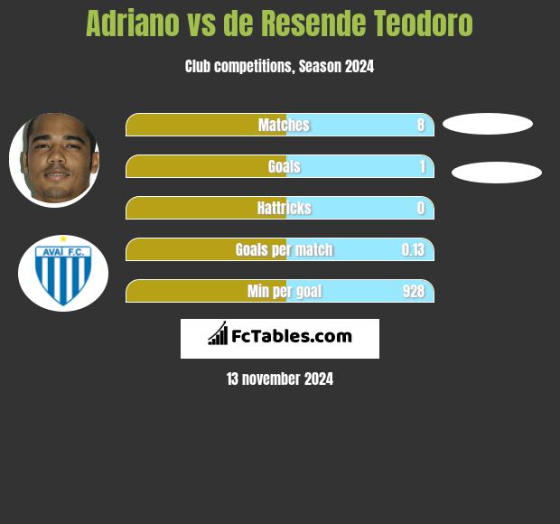 Adriano vs de Resende Teodoro h2h player stats