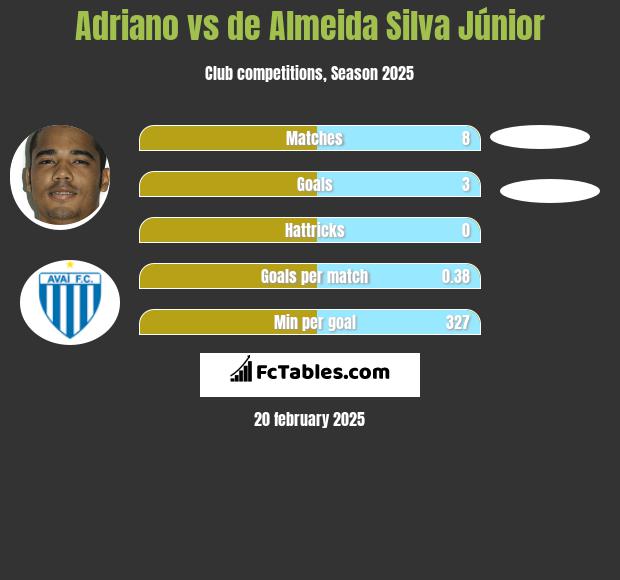 Adriano vs de Almeida Silva Júnior h2h player stats