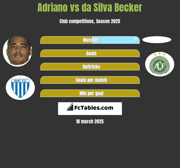 Adriano vs da Silva Becker h2h player stats