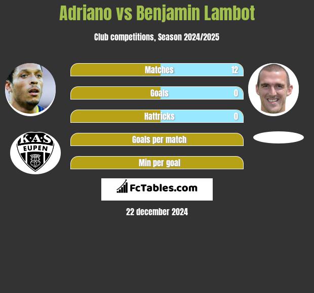 Adriano vs Benjamin Lambot h2h player stats