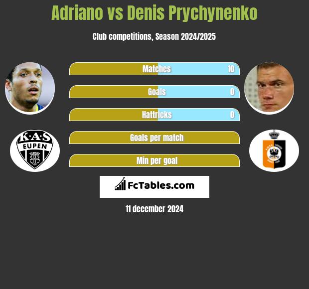 Adriano vs Denis Prychynenko h2h player stats