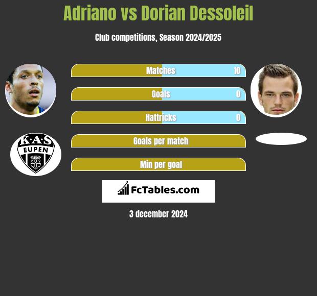 Adriano vs Dorian Dessoleil h2h player stats