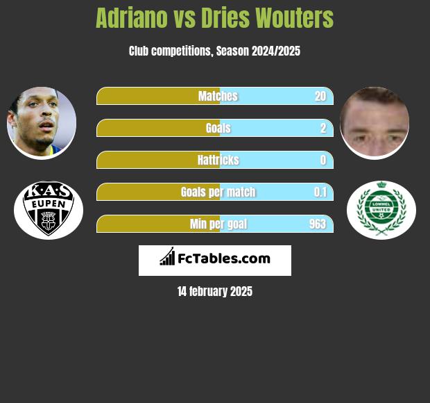 Adriano vs Dries Wouters h2h player stats