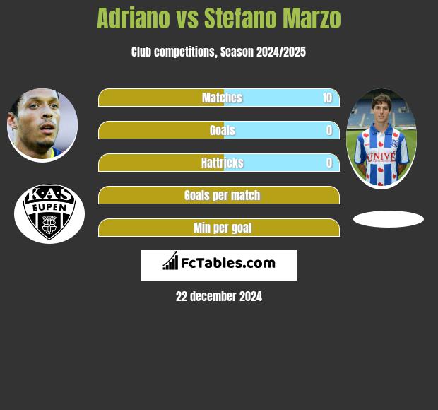 Adriano vs Stefano Marzo h2h player stats