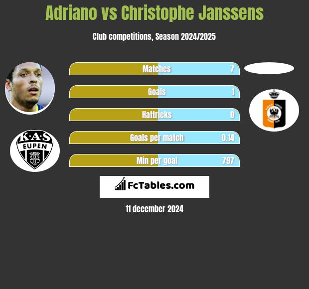 Adriano vs Christophe Janssens h2h player stats