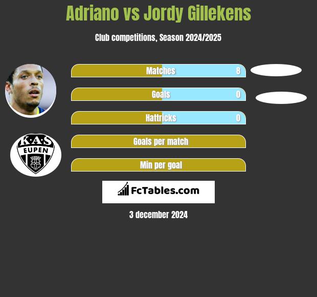 Adriano vs Jordy Gillekens h2h player stats