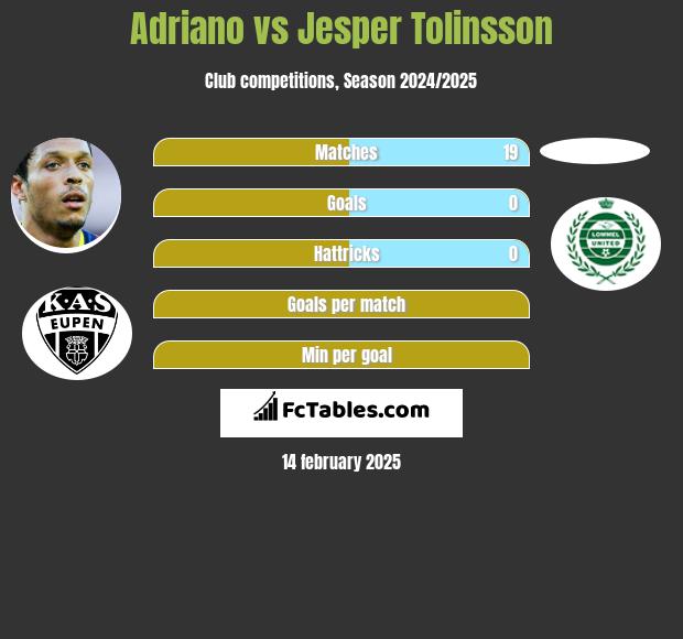 Adriano vs Jesper Tolinsson h2h player stats