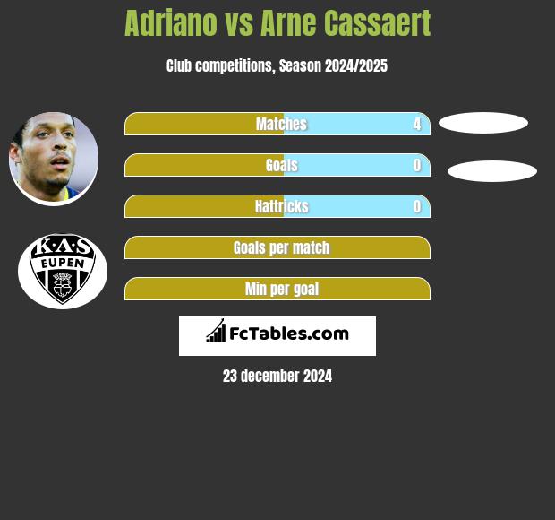 Adriano vs Arne Cassaert h2h player stats