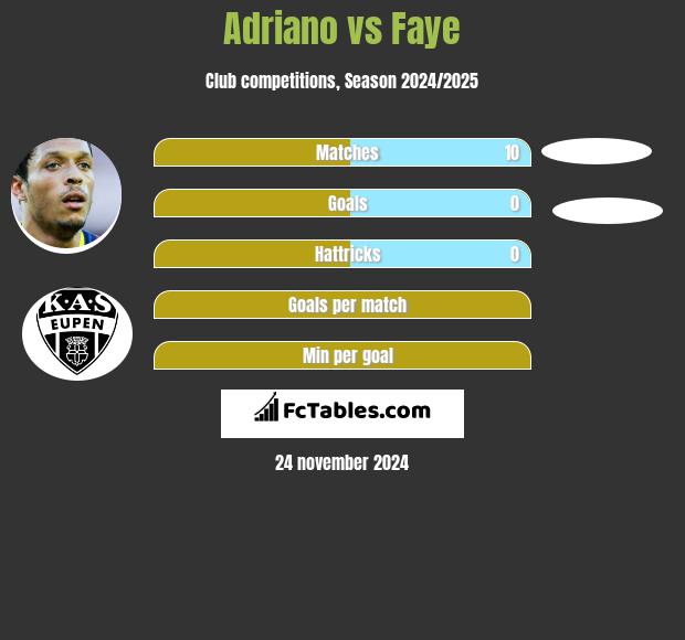 Adriano vs Faye h2h player stats