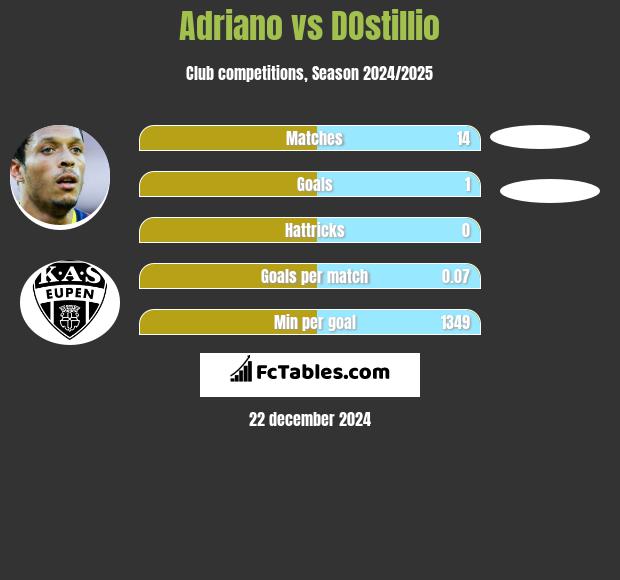 Adriano vs DOstillio h2h player stats