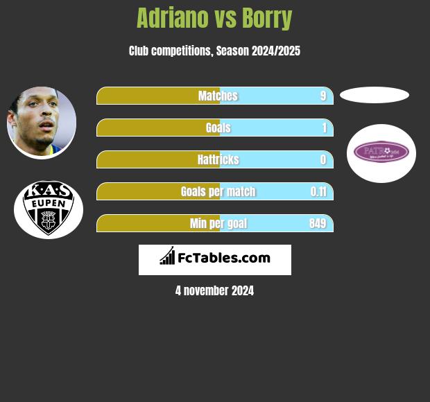 Adriano vs Borry h2h player stats