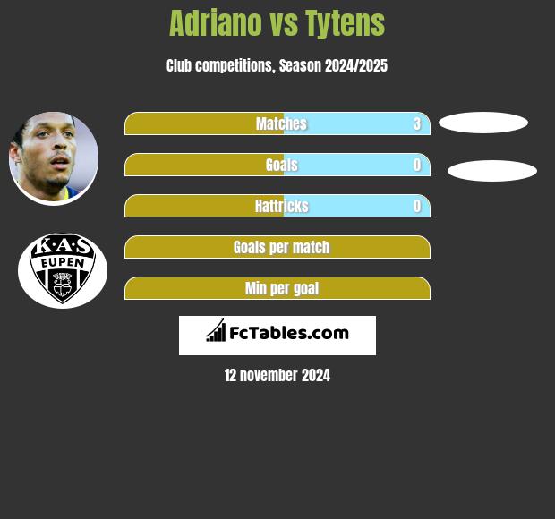 Adriano vs Tytens h2h player stats