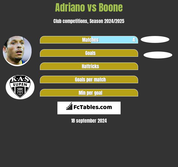 Adriano vs Boone h2h player stats