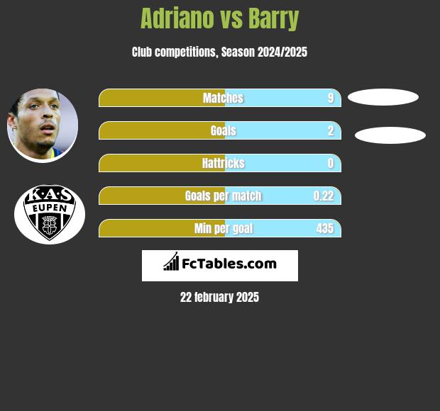 Adriano vs Barry h2h player stats