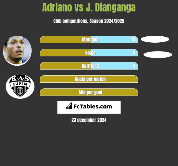 Adriano vs J. Dianganga h2h player stats