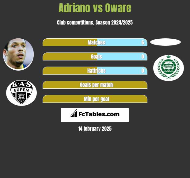 Adriano vs Oware h2h player stats