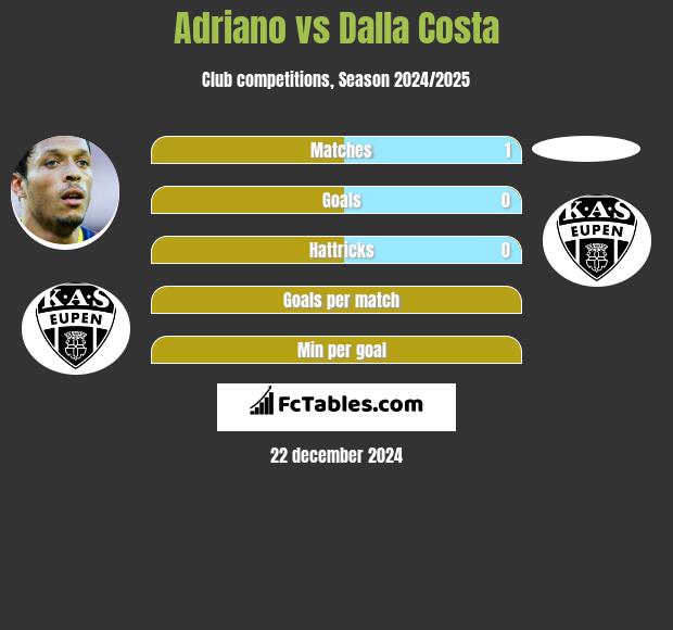 Adriano vs Dalla Costa h2h player stats