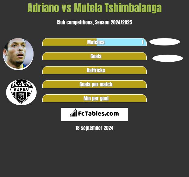 Adriano vs Mutela Tshimbalanga h2h player stats