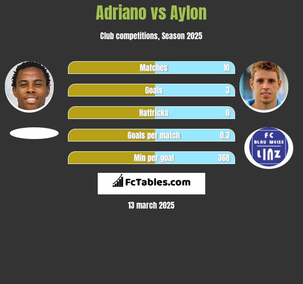 Adriano vs Aylon h2h player stats