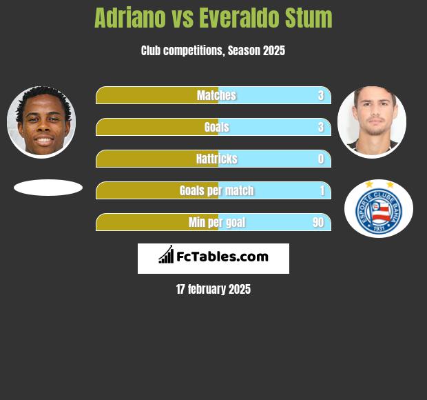 Adriano vs Everaldo Stum h2h player stats