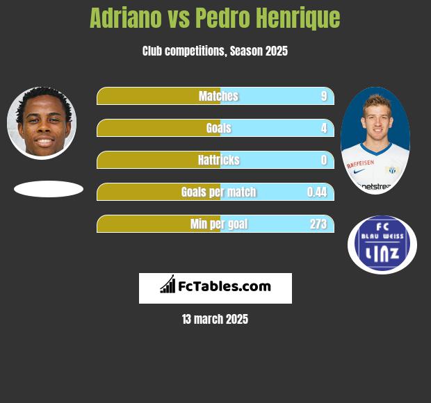 Adriano vs Pedro Henrique h2h player stats