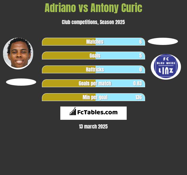 Adriano vs Antony Curic h2h player stats