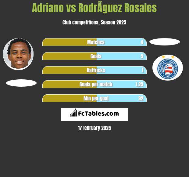 Adriano vs RodrÃ­guez Rosales h2h player stats