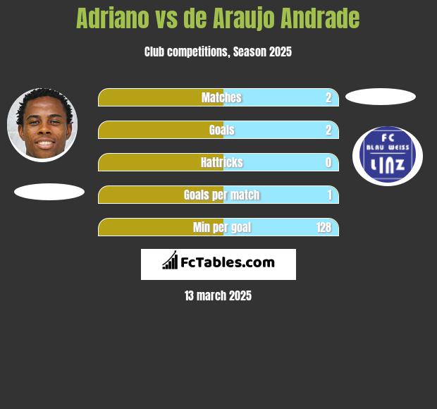 Adriano vs de Araujo Andrade h2h player stats