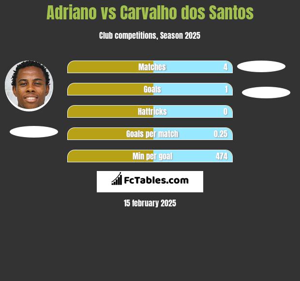 Adriano vs Carvalho dos Santos h2h player stats