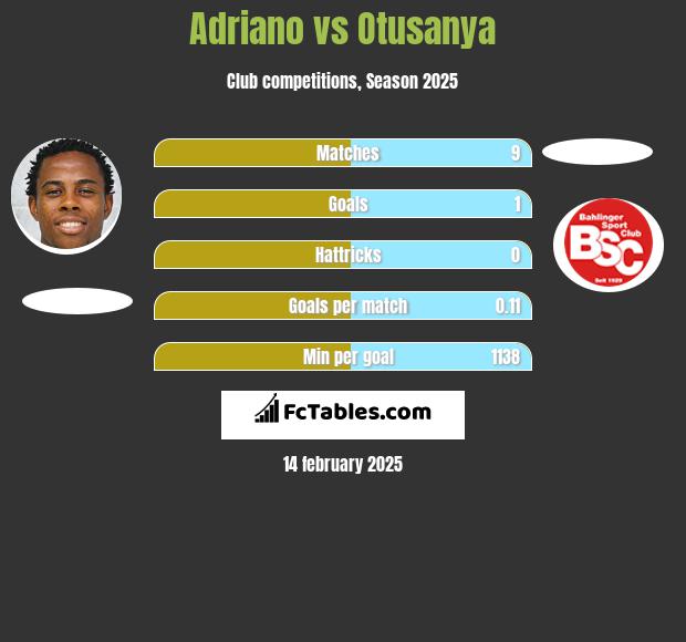 Adriano vs Otusanya h2h player stats