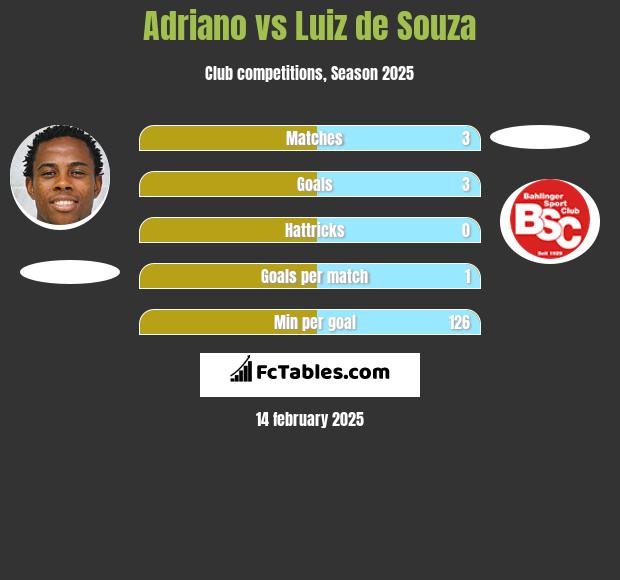 Adriano vs Luiz de Souza h2h player stats