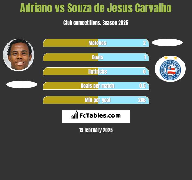 Adriano vs Souza de Jesus Carvalho h2h player stats