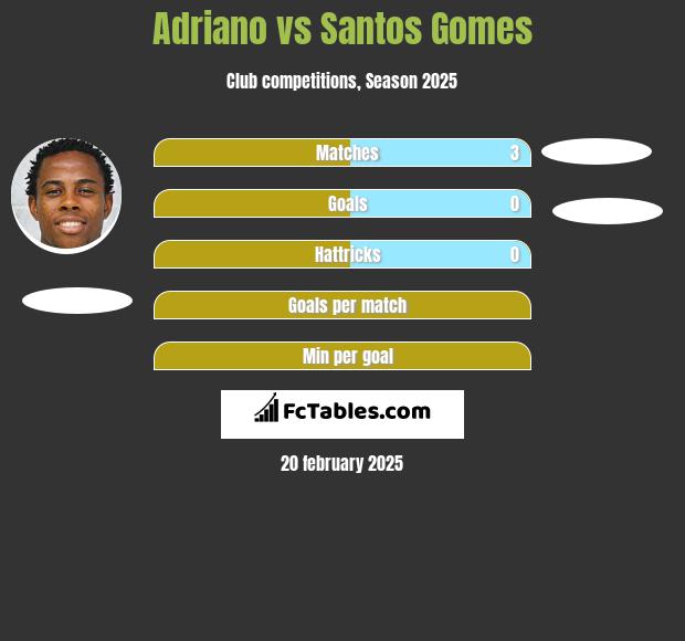 Adriano vs Santos Gomes h2h player stats