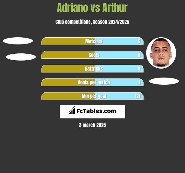 Adriano vs Arthur h2h player stats