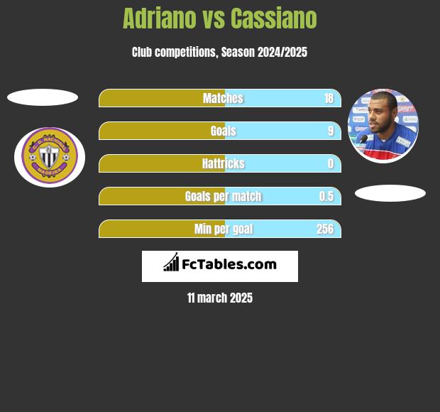 Adriano vs Cassiano h2h player stats