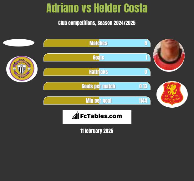 Adriano vs Helder Costa h2h player stats