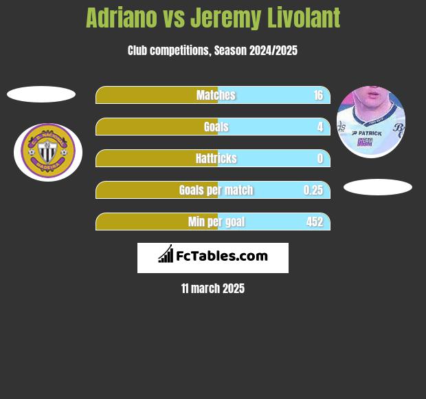 Adriano vs Jeremy Livolant h2h player stats