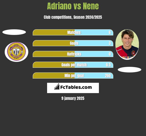 Adriano vs Nene h2h player stats