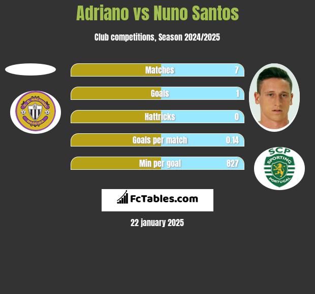 Adriano vs Nuno Santos h2h player stats