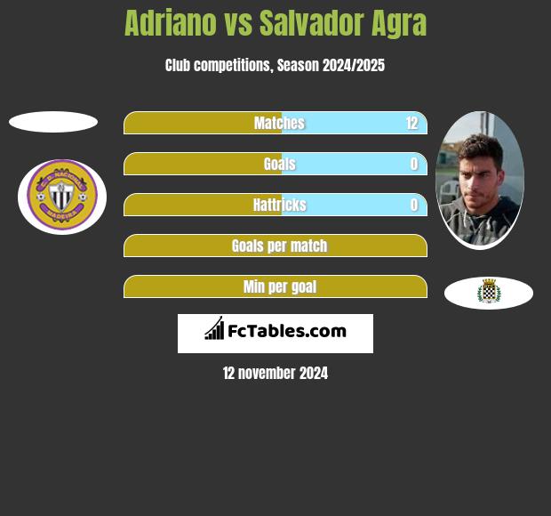 Adriano vs Salvador Agra h2h player stats