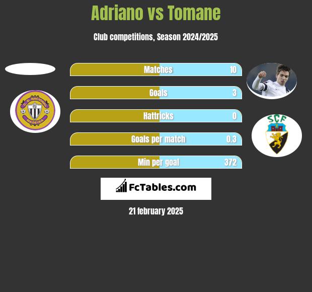 Adriano vs Tomane h2h player stats