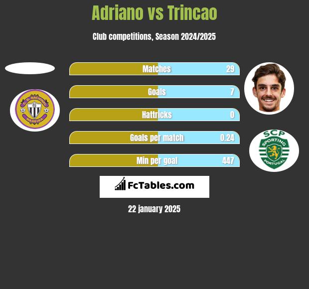 Adriano vs Trincao h2h player stats