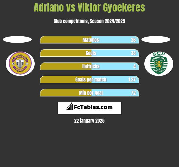 Adriano vs Viktor Gyoekeres h2h player stats