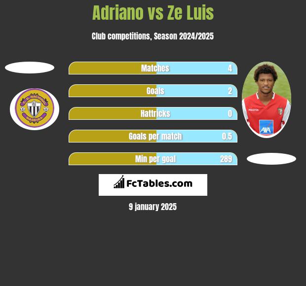 Adriano vs Ze Luis h2h player stats