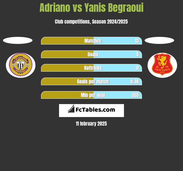 Adriano vs Yanis Begraoui h2h player stats