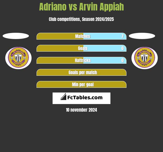 Adriano vs Arvin Appiah h2h player stats