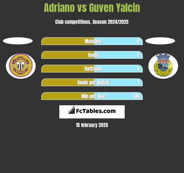 Adriano vs Guven Yalcin h2h player stats