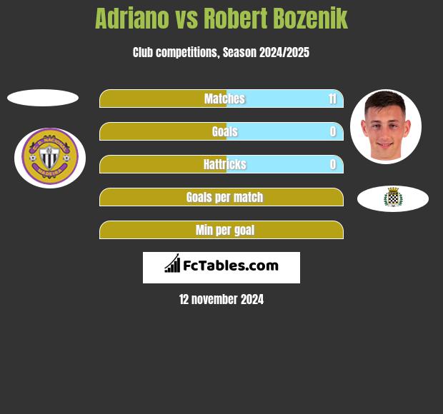 Adriano vs Robert Bozenik h2h player stats