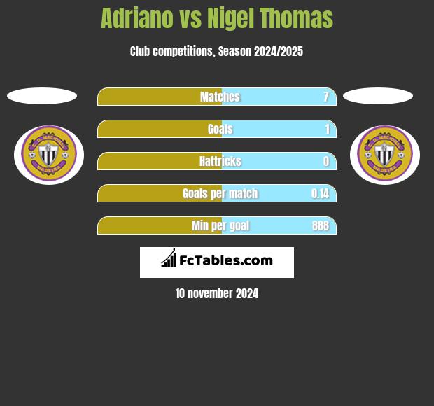 Adriano vs Nigel Thomas h2h player stats